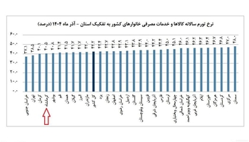کرمانشاه چهارمین استان کم‌تورم کشور در آذرماه